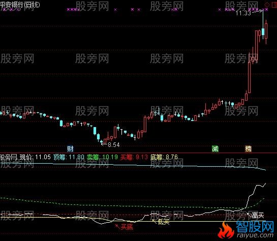 通达信循序渐进指标公式