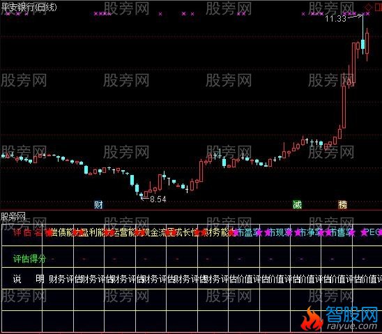 通达信财务价值指标公式