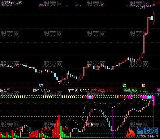 通达信小白顶底指标公式