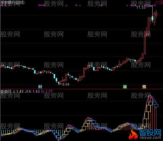 通达信超短线王者指标公式