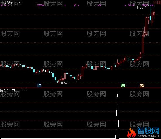 通达信五大金叉选股指标公式