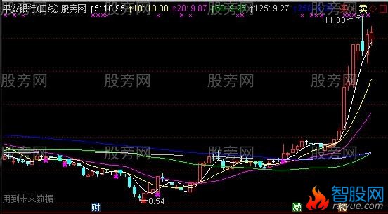 通达信牛市探头主图指标公式