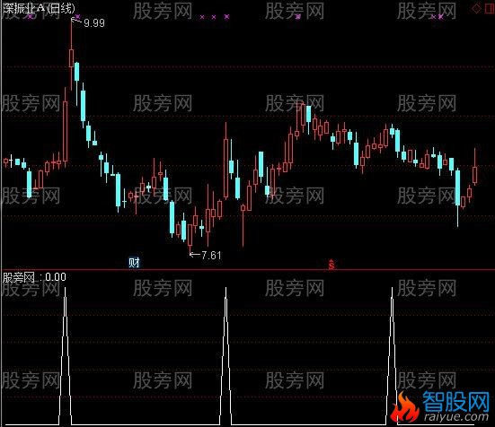 通达信百步穿杨选股指标公式