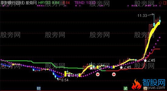 通达信神龙狙击主图指标公式