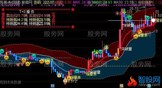 通达信妖股异动捕捉主图指标公式