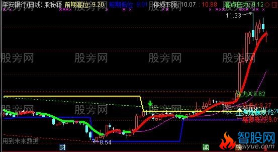 通达信自动画线支撑主图指标公式