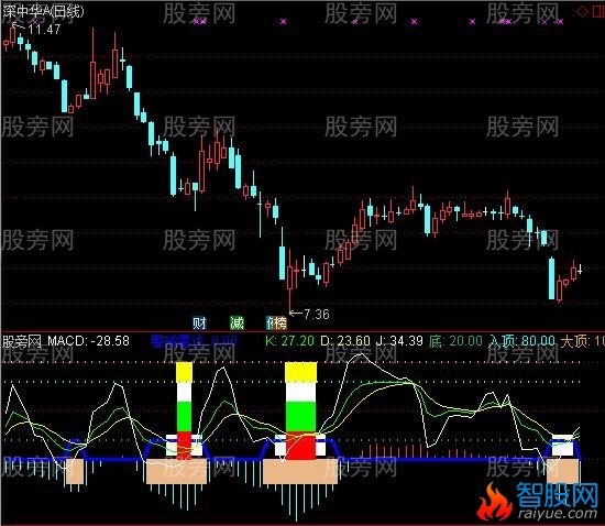 通达信超底狂牛指标公式