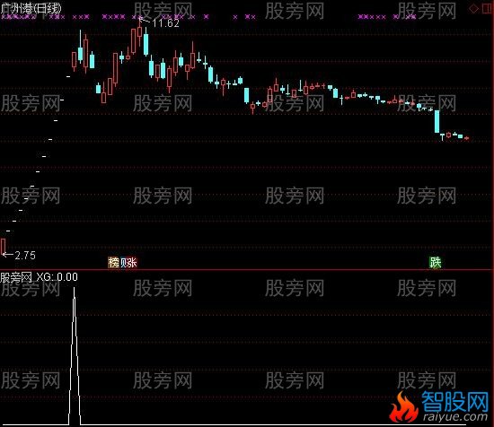 通达信次新股开板第一天预警指标公式