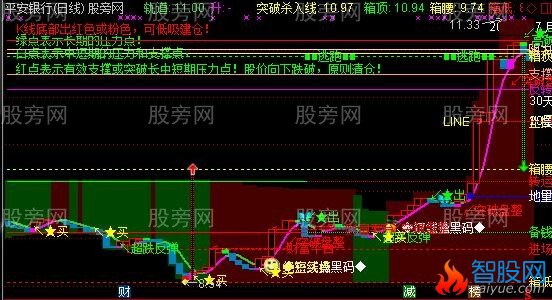 通达信祥龙出击主图指标公式