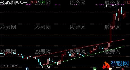 通达信突破趋势线主图指标公式