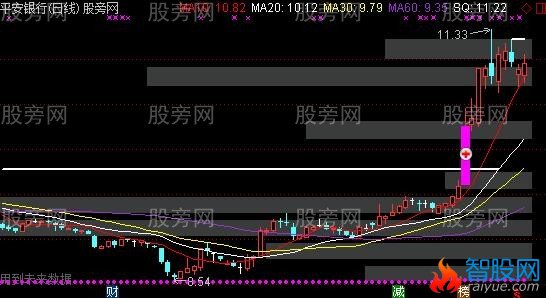 通达信突破左峰主图指标公式