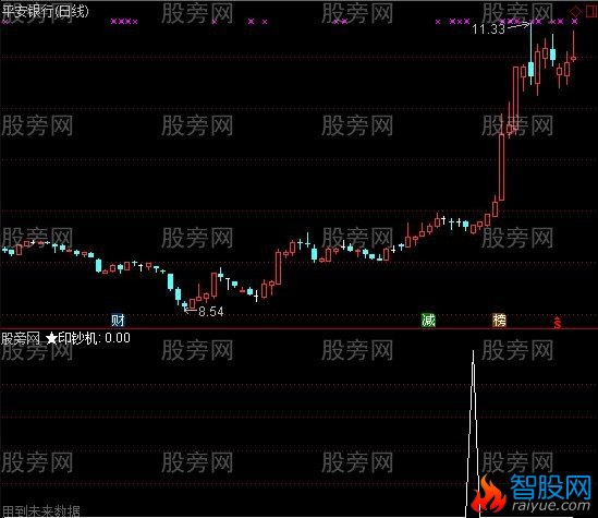 通达信印钞机选股指标公式