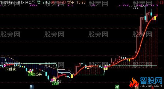 通达信雪米饼主图指标公式