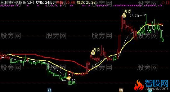 通达信千军万马主图指标公式