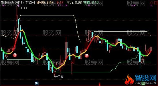 通达信判断牛股主图指标公式