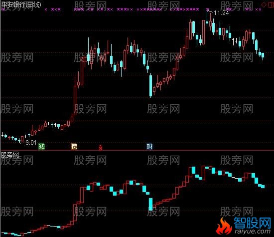 通达信乾坤醉指标公式