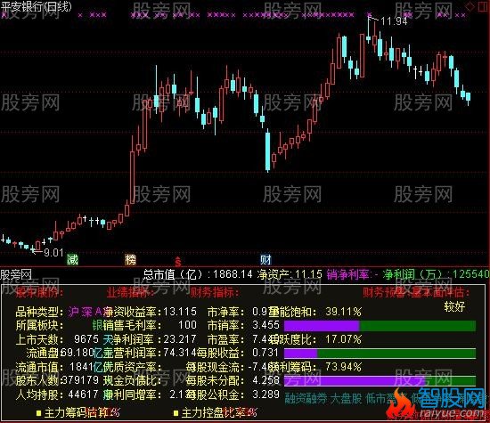 通达信基本面财务指标公式