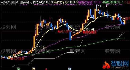 通达信断桥黄金线主图指标公式