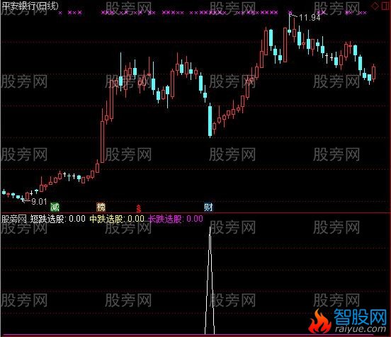 通达信熊市抢反弹指标公式