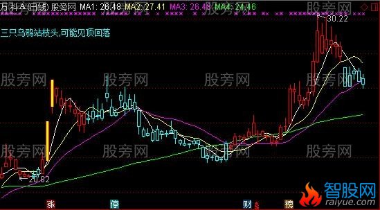 通达信K线把脉师主图指标公式