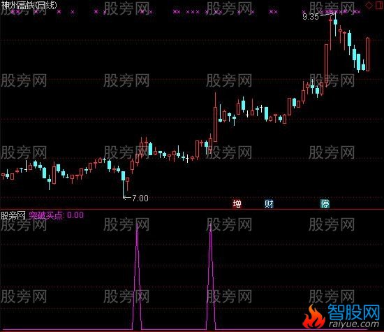 通达信洗盘突破买点选股指标公式