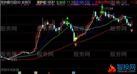 通达信黄绿柱操盘主图指标公式