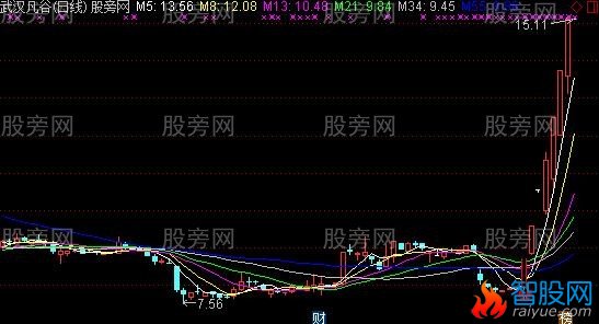 通达信底部涨停买入法主图及选股指标公式