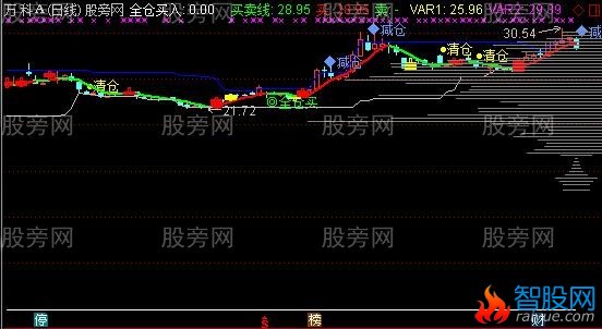 通达信智能筹码主图指标公式