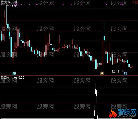 通达信黑马关注选股指标公式