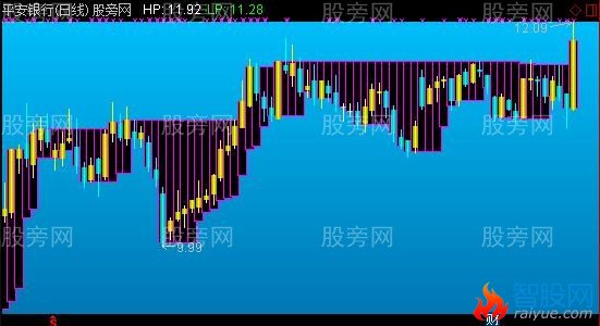 通达信收盘价分析主图指标公式