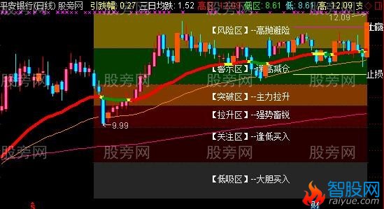 通达信第一防线主图指标公式