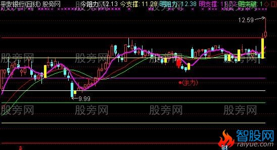 通达信主力建仓主图指标公式