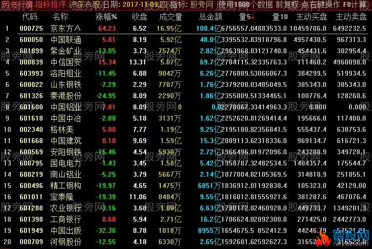 通达信主动买盘主动卖盘排序指标公式