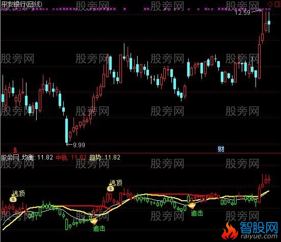 通达信千军万马逃顶指标公式