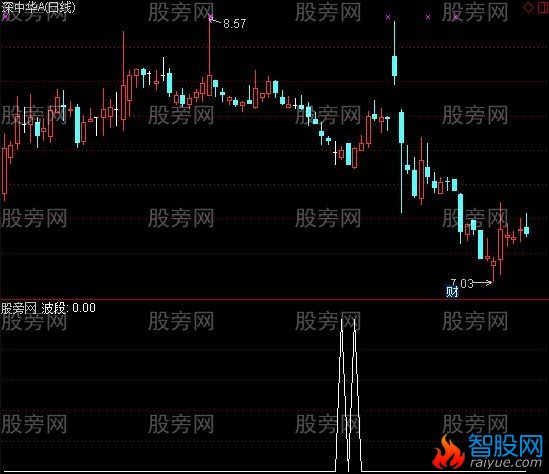 通达信机构建仓选股指标公式