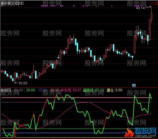 通达信适合做中线抄底指标公式