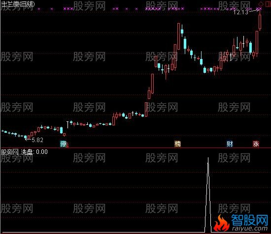 通达信武汉抓板王强势票回调洗盘抄底买入选股指标公式