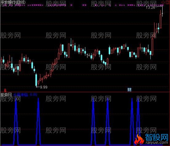 通达信大底来临选股指标公式