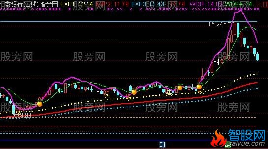 通达信优化的MACD主图指标公式