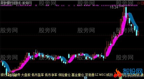 通达信回归主图指标公式