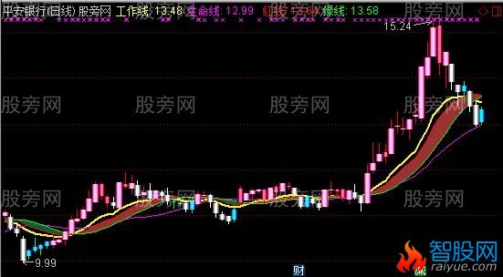 通达信多空趋势带主图指标公式