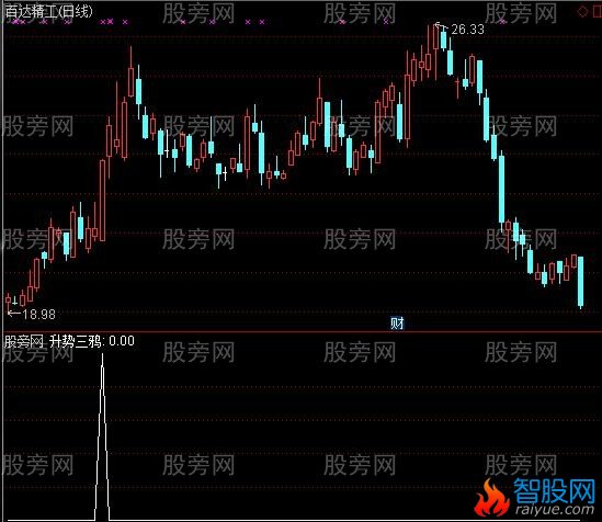 通达信升势三鸦选股指标公式