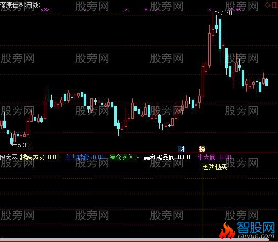 通达信多种信号指标公式