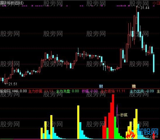 通达信主力拉升收阴指标公式