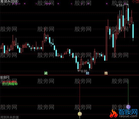 通达信波段涨跌幅指标公式