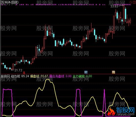 通达信主力破绽指标公式