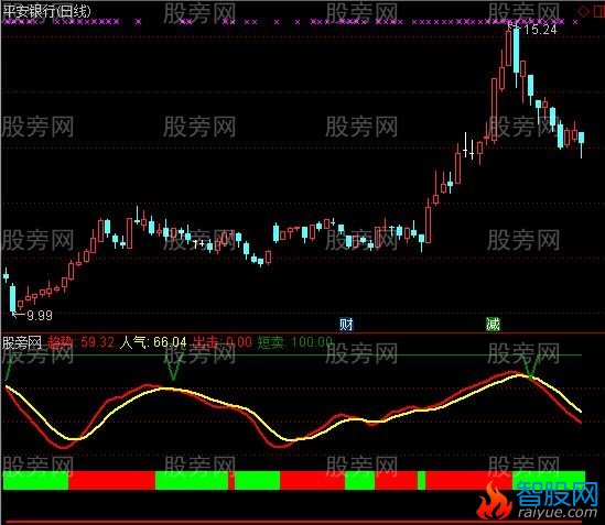 通达信简单明了趋势指标公式