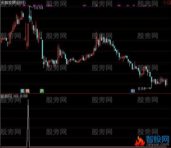 通达信缩倍量追涨停选股指标公式