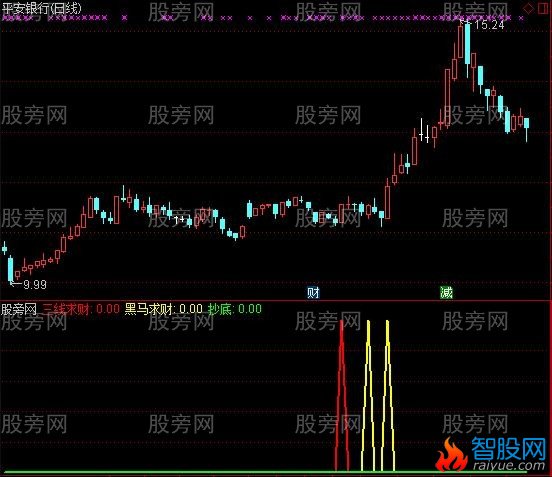 通达信黑马求财指标公式