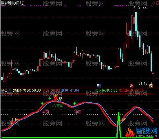 通达信买卖提醒指标公式